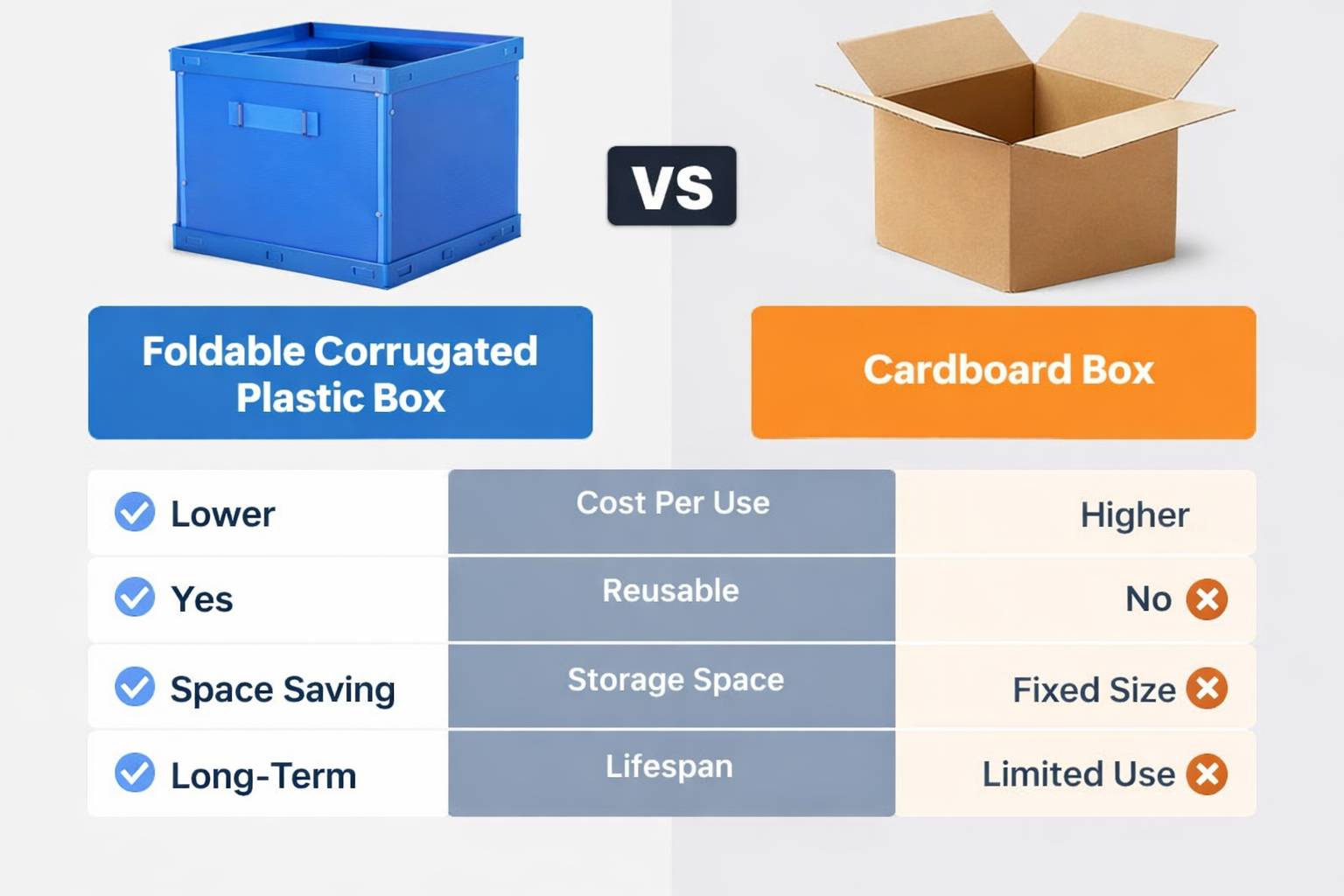 أحدث مدونات الشركة حول Foldable Corrugated Plastic Box vs Cardboard Box: Which One Really Saves More Cost?